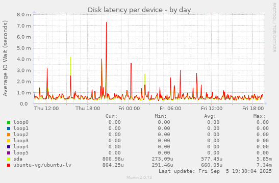Disk latency per device