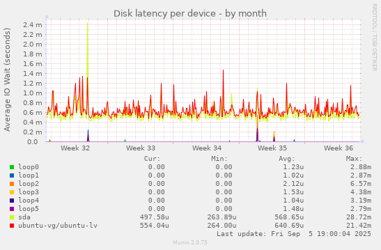 Disk latency per device