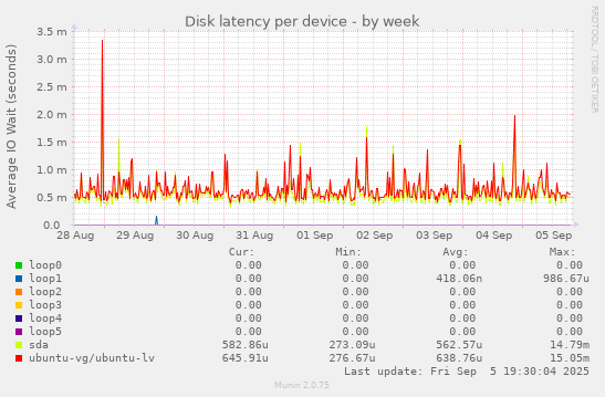 Disk latency per device
