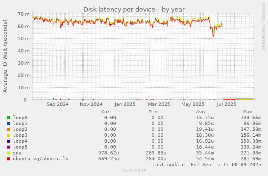 Disk latency per device