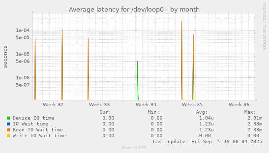 Average latency for /dev/loop0