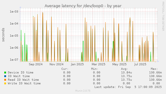 Average latency for /dev/loop0