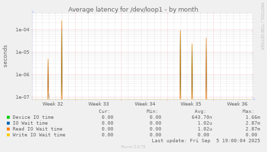 Average latency for /dev/loop1