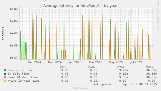 Average latency for /dev/loop1