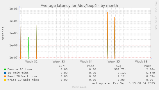 Average latency for /dev/loop2