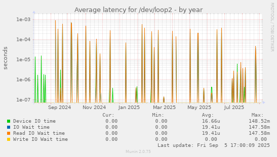 Average latency for /dev/loop2