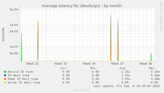 Average latency for /dev/loop3
