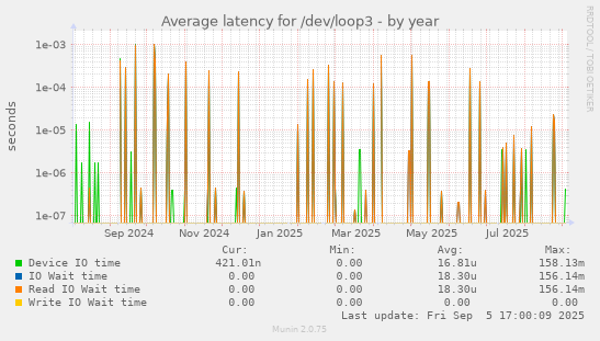Average latency for /dev/loop3