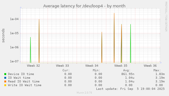 Average latency for /dev/loop4