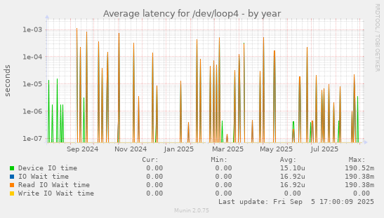 Average latency for /dev/loop4