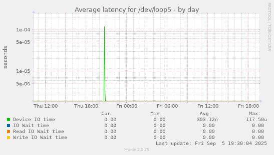 Average latency for /dev/loop5