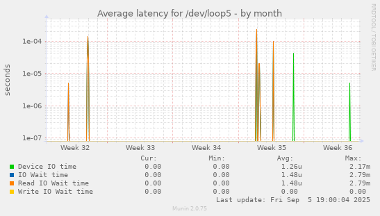 Average latency for /dev/loop5