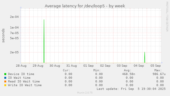 Average latency for /dev/loop5