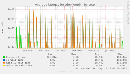 Average latency for /dev/loop5