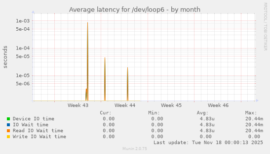 Average latency for /dev/loop6