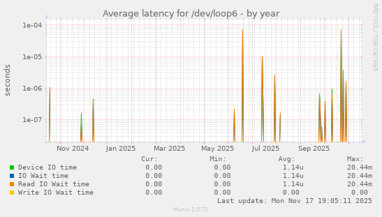 Average latency for /dev/loop6