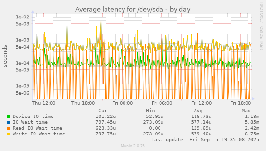 Average latency for /dev/sda
