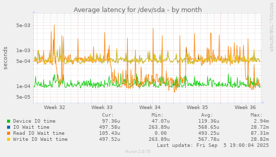 Average latency for /dev/sda
