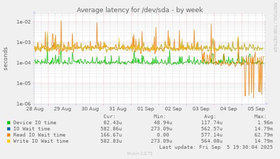 Average latency for /dev/sda