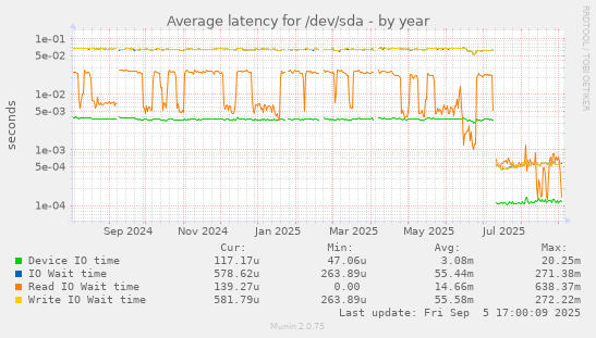 Average latency for /dev/sda