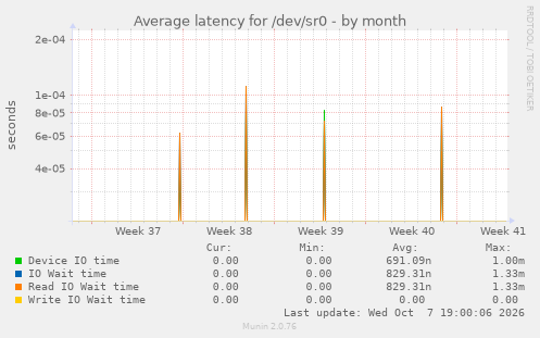 Average latency for /dev/sr0