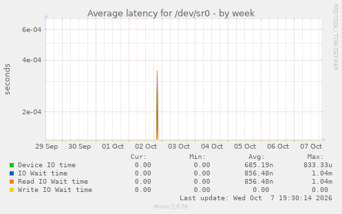 Average latency for /dev/sr0