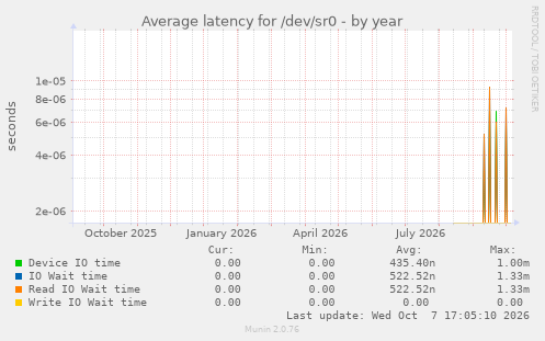 Average latency for /dev/sr0