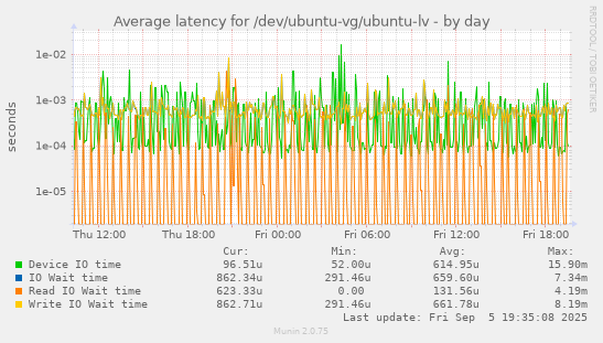 Average latency for /dev/ubuntu-vg/ubuntu-lv