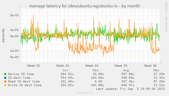Average latency for /dev/ubuntu-vg/ubuntu-lv