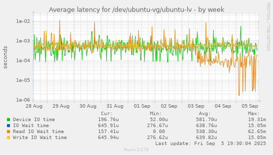 Average latency for /dev/ubuntu-vg/ubuntu-lv