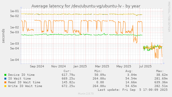 Average latency for /dev/ubuntu-vg/ubuntu-lv