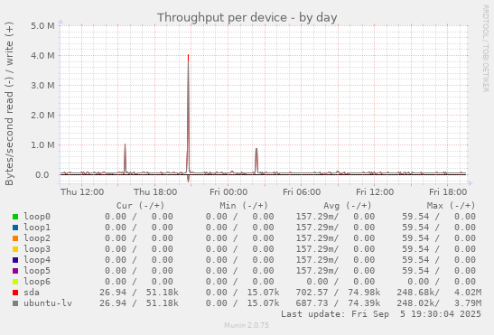 Throughput per device