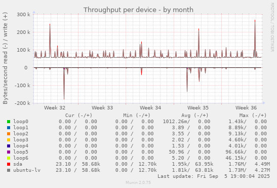 Throughput per device