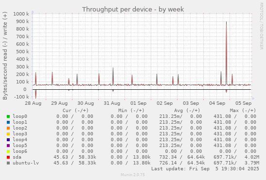 Throughput per device