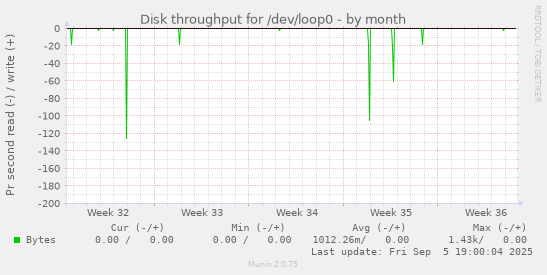 Disk throughput for /dev/loop0