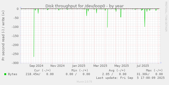 Disk throughput for /dev/loop0