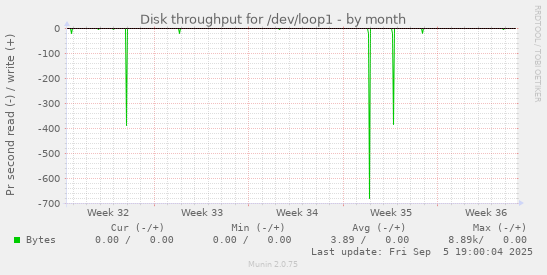 Disk throughput for /dev/loop1