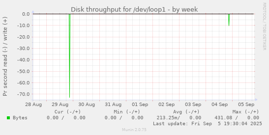 Disk throughput for /dev/loop1