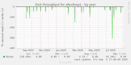 Disk throughput for /dev/loop1