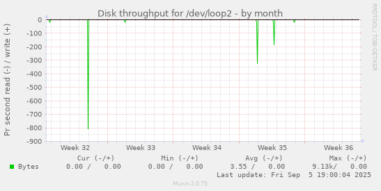 Disk throughput for /dev/loop2
