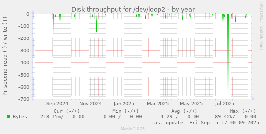 Disk throughput for /dev/loop2