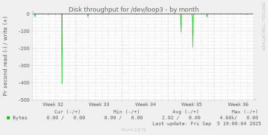 Disk throughput for /dev/loop3