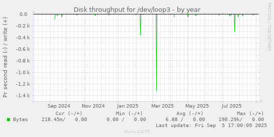 Disk throughput for /dev/loop3