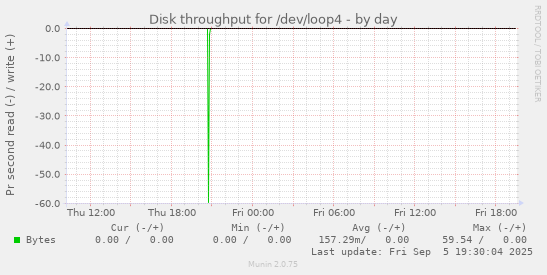 Disk throughput for /dev/loop4