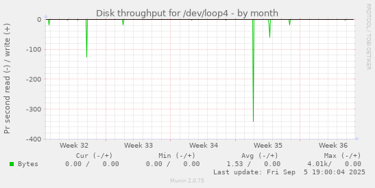 Disk throughput for /dev/loop4