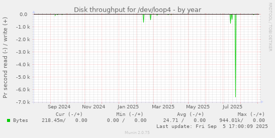 Disk throughput for /dev/loop4