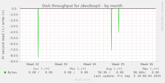 Disk throughput for /dev/loop5