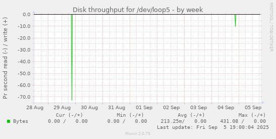 Disk throughput for /dev/loop5
