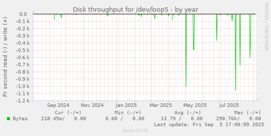 Disk throughput for /dev/loop5