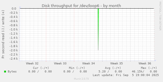 Disk throughput for /dev/loop6